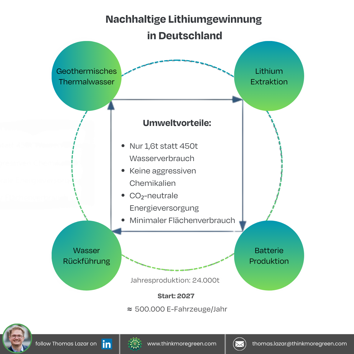 Innovation, Investition, Lithium „Made in Germany“